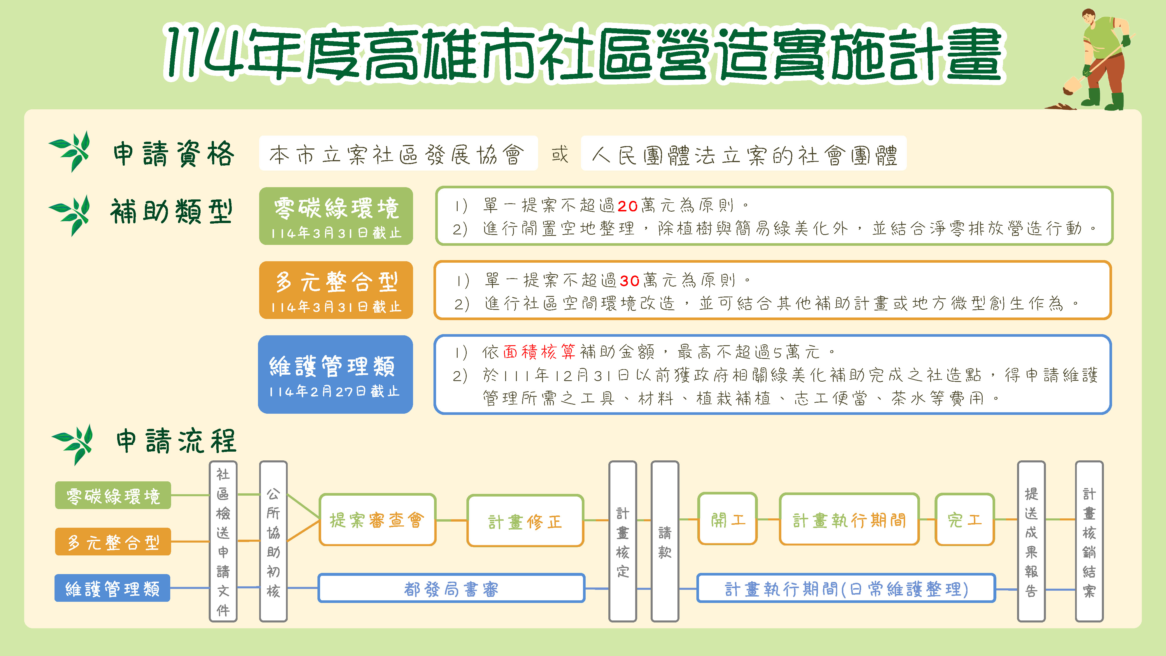 提案執行流程附圖
