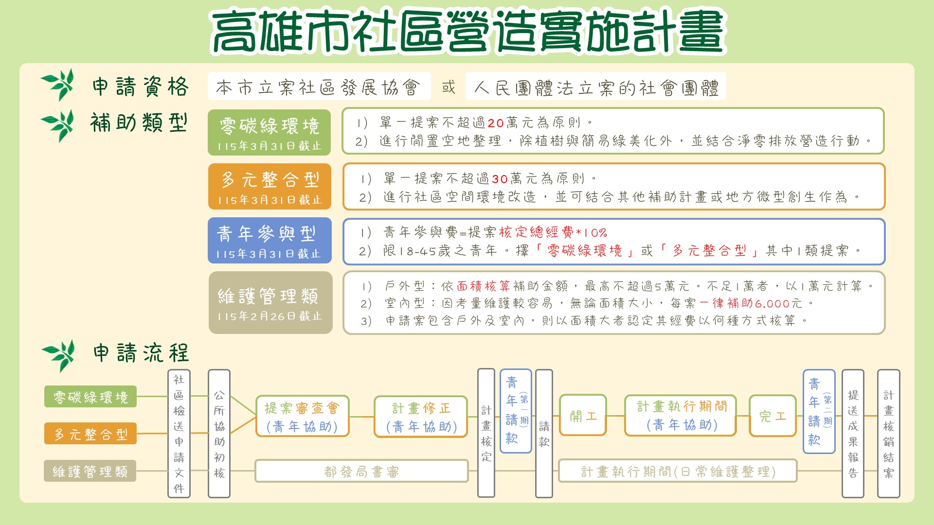 提案執行流程附圖